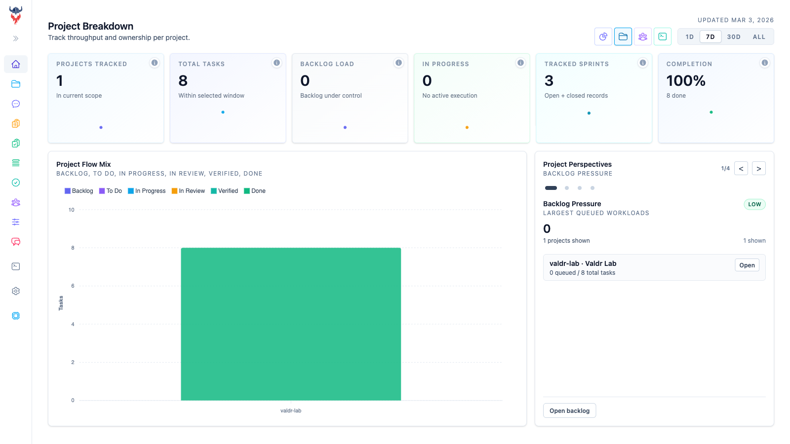 Valdr dashboard showing per‑project status and sprint summary.